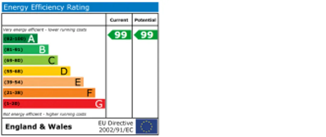 Property EPC Chart