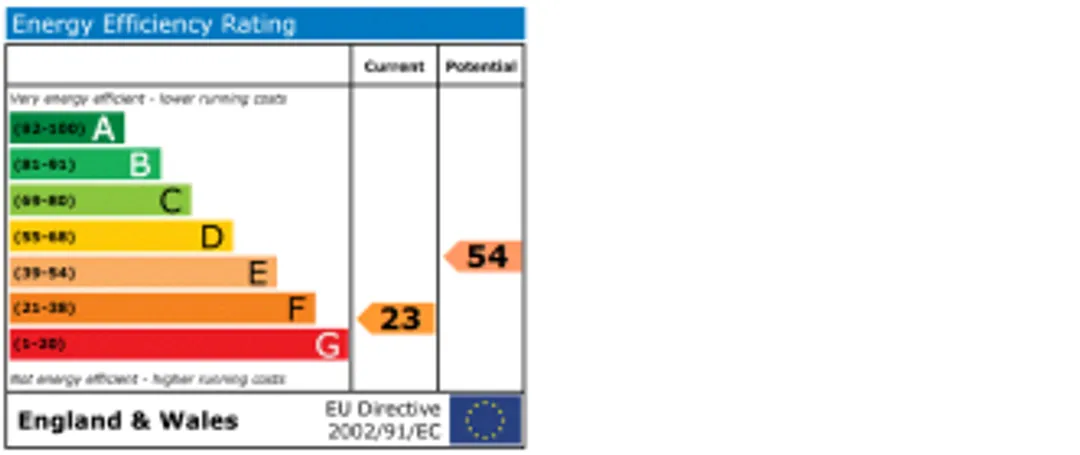 Property EPC Chart