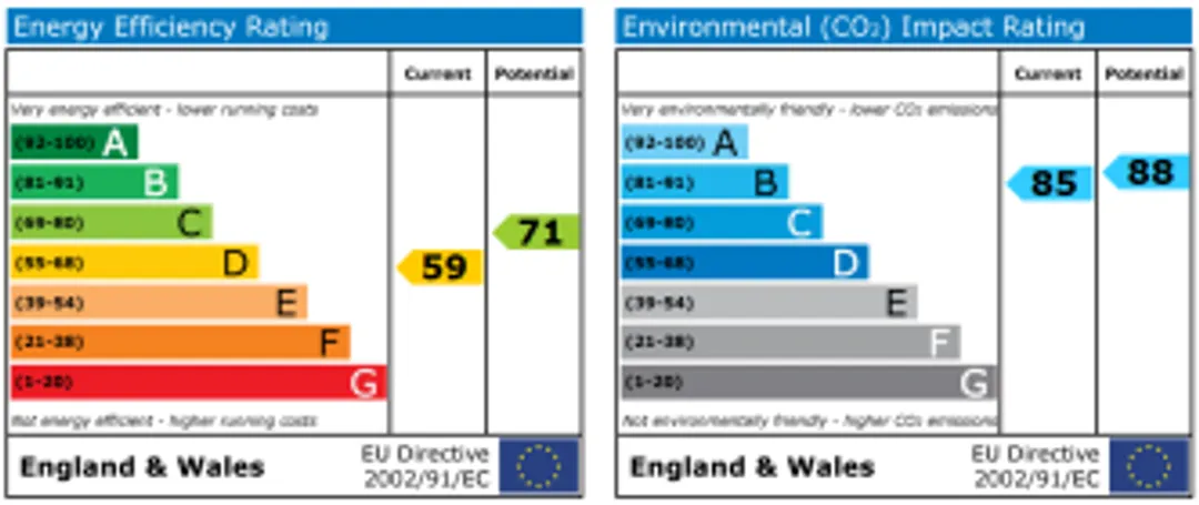 Property EPC Chart