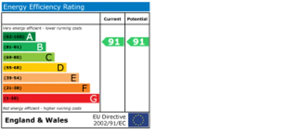 Property EPC Chart