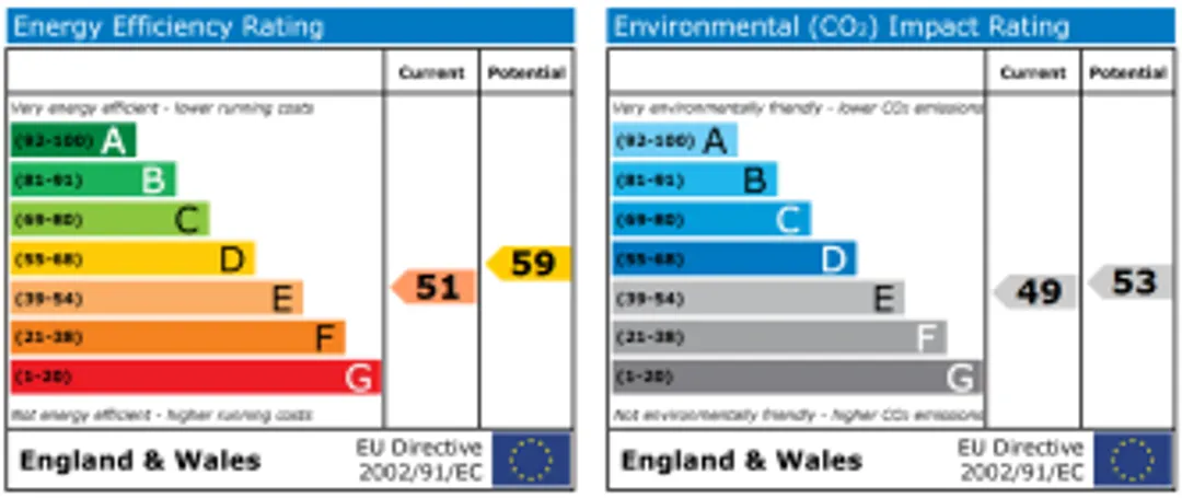 Property EPC Chart