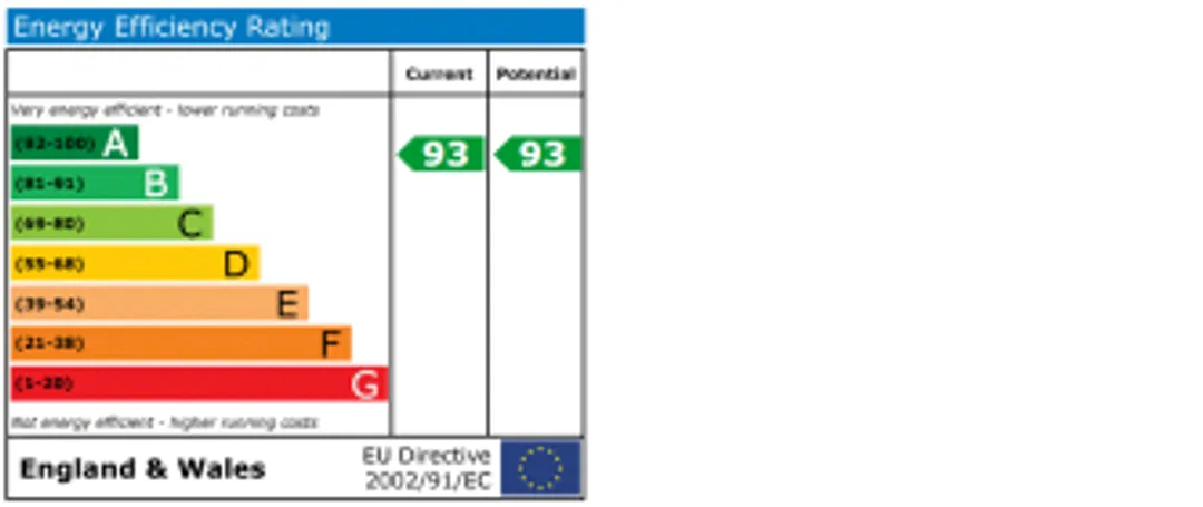 Property EPC Chart