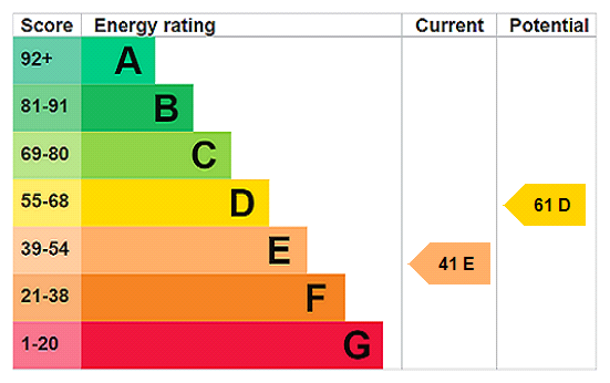 EPC chart