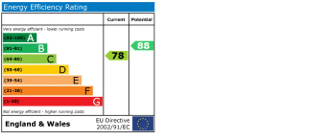 Property EPC Chart