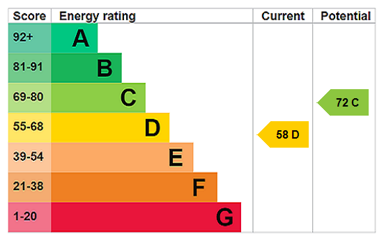 EPC chart