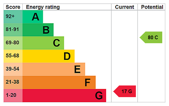 EPC chart