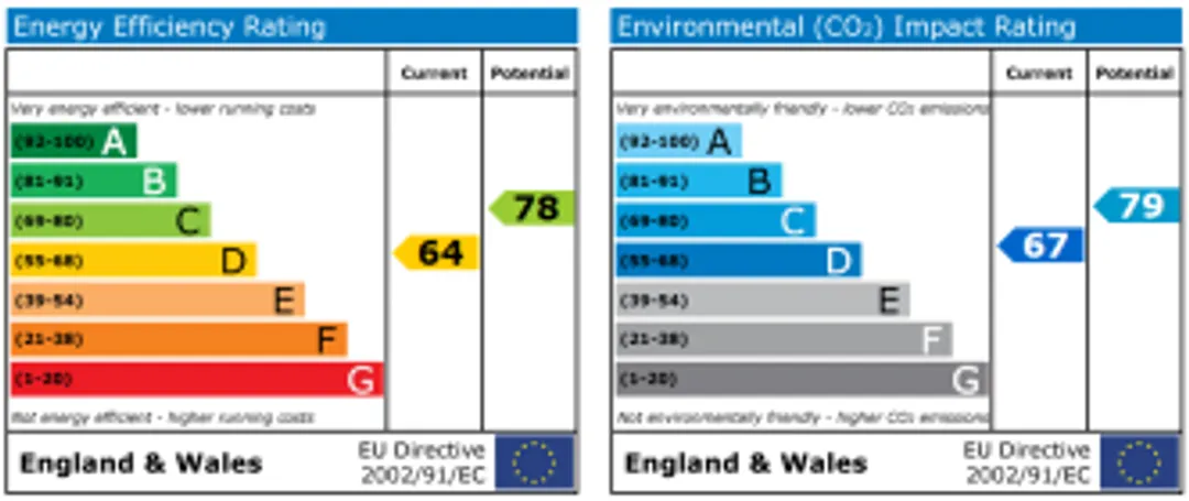 Property EPC Chart