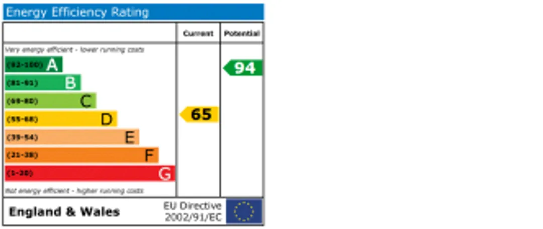 Property EPC Chart