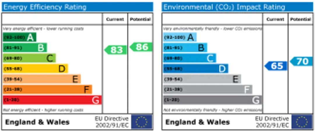 Property EPC Chart