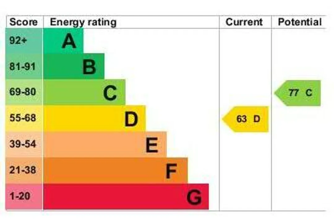 Property EPC Chart