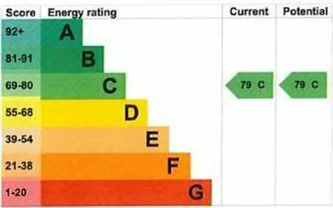Property EPC Chart