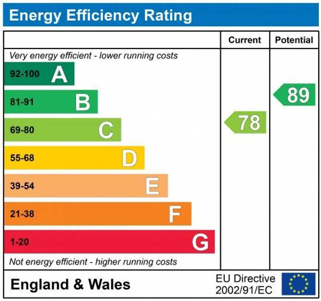 Property EPC Chart
