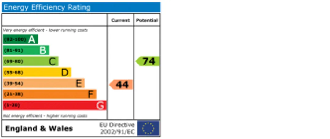 Property EPC Chart
