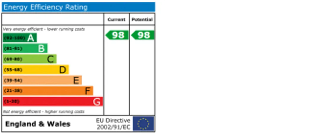 Property EPC Chart