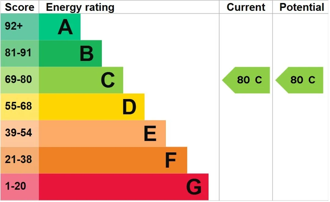 Property EPC Chart