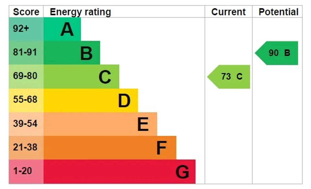 Property EPC Chart