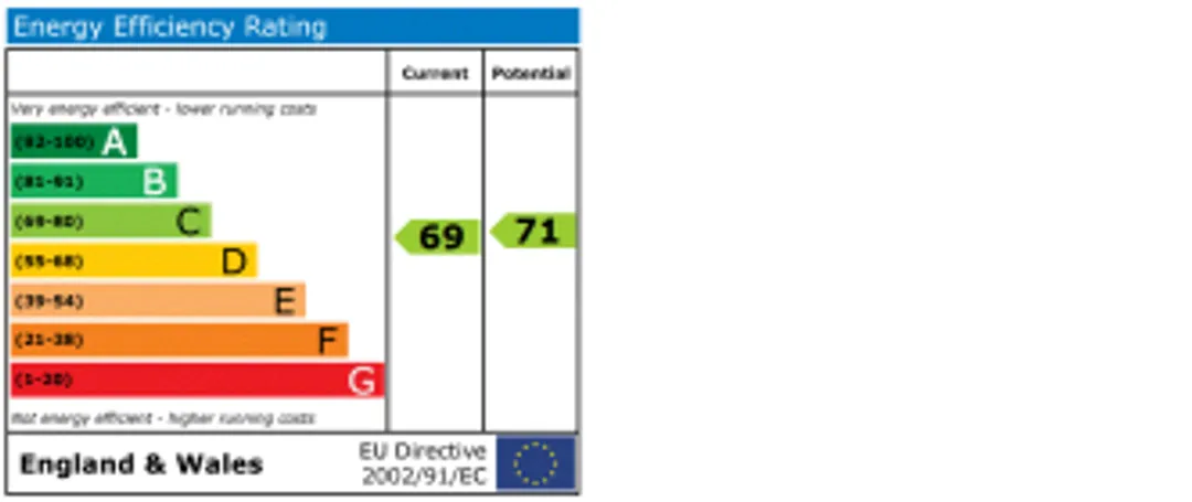 Property EPC Chart