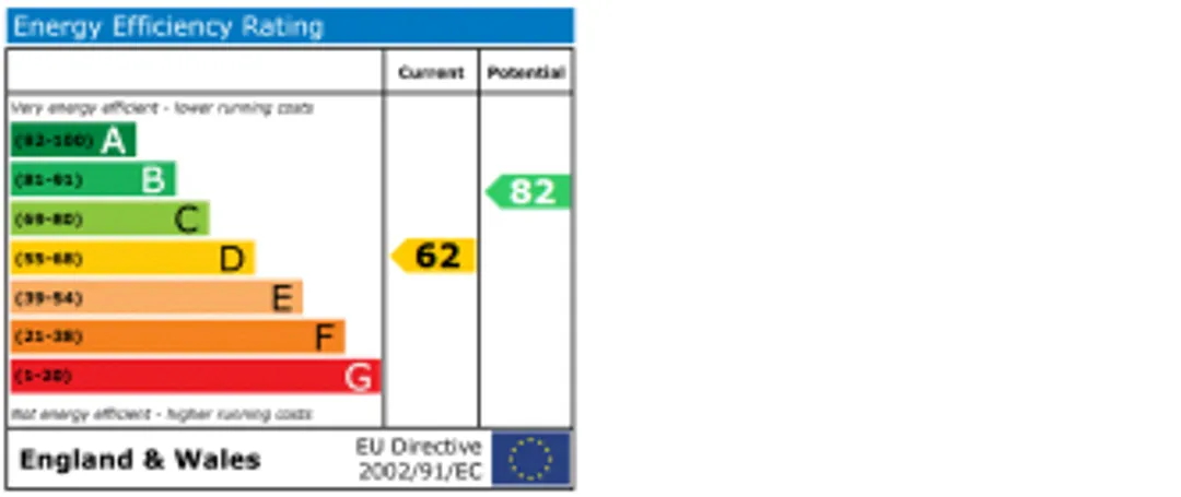 Property EPC Chart
