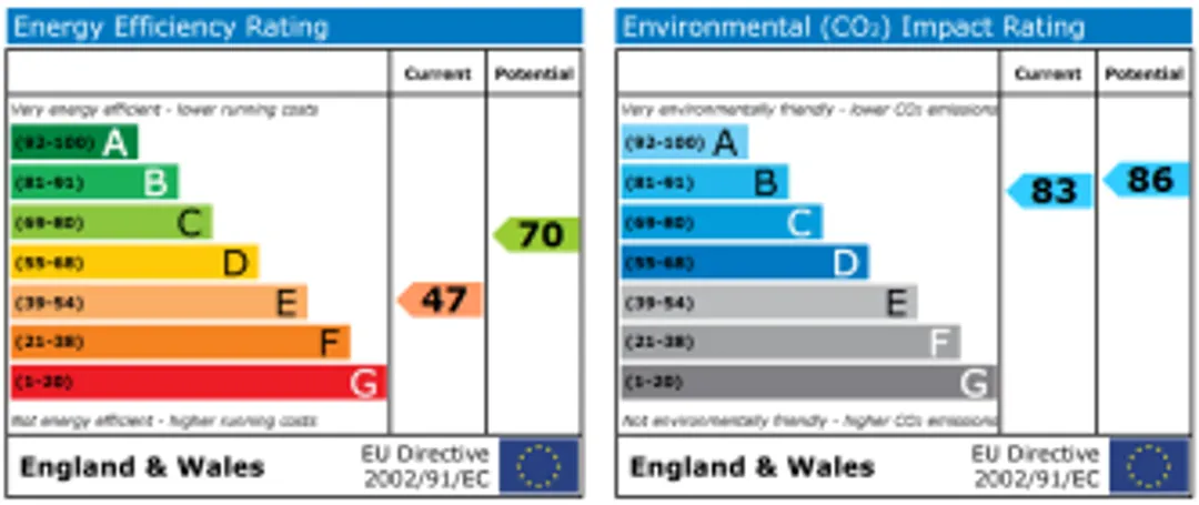 Property EPC Chart
