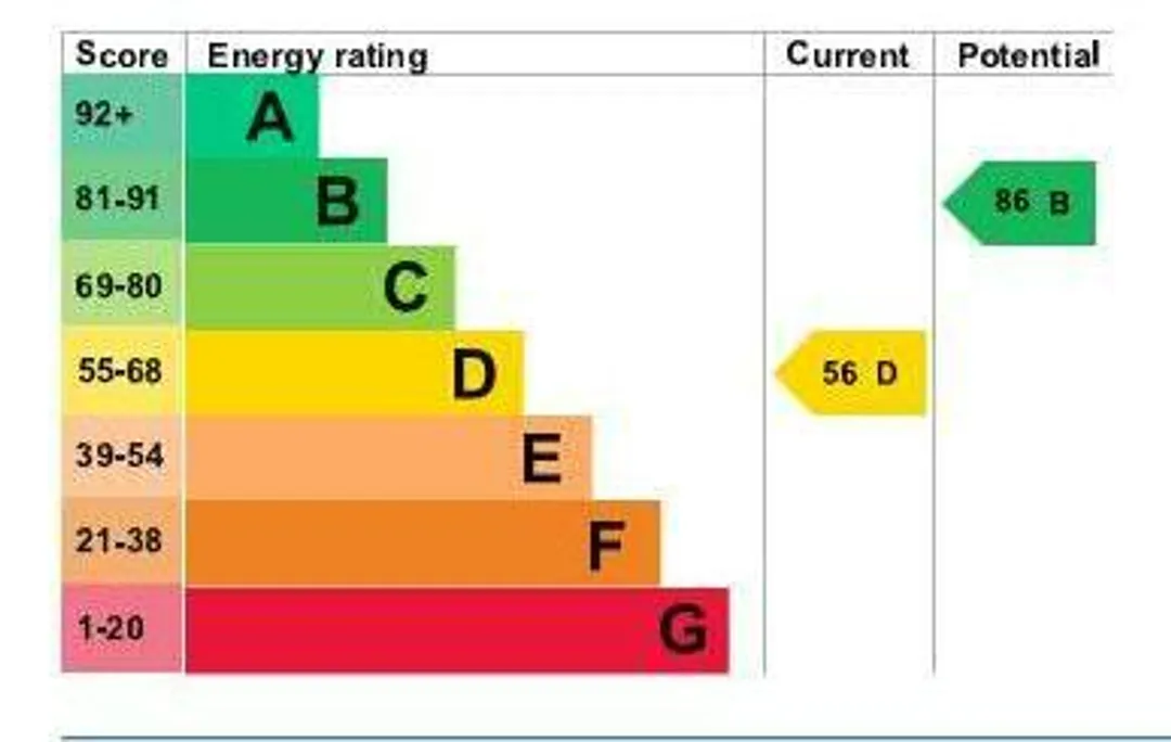 Property EPC Chart