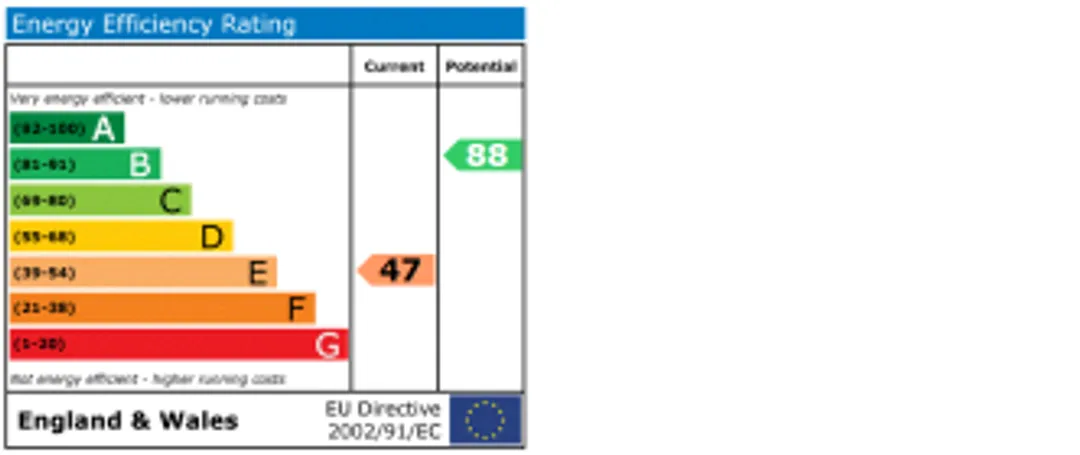 Property EPC Chart