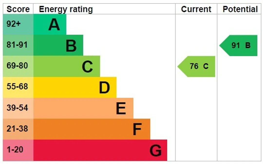 Property EPC Chart