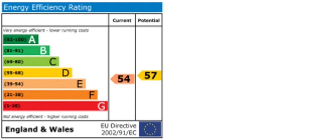 Property EPC Chart