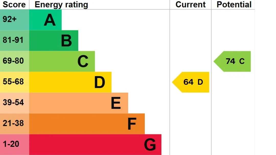 Property EPC Chart