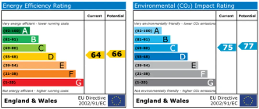 Property EPC Chart