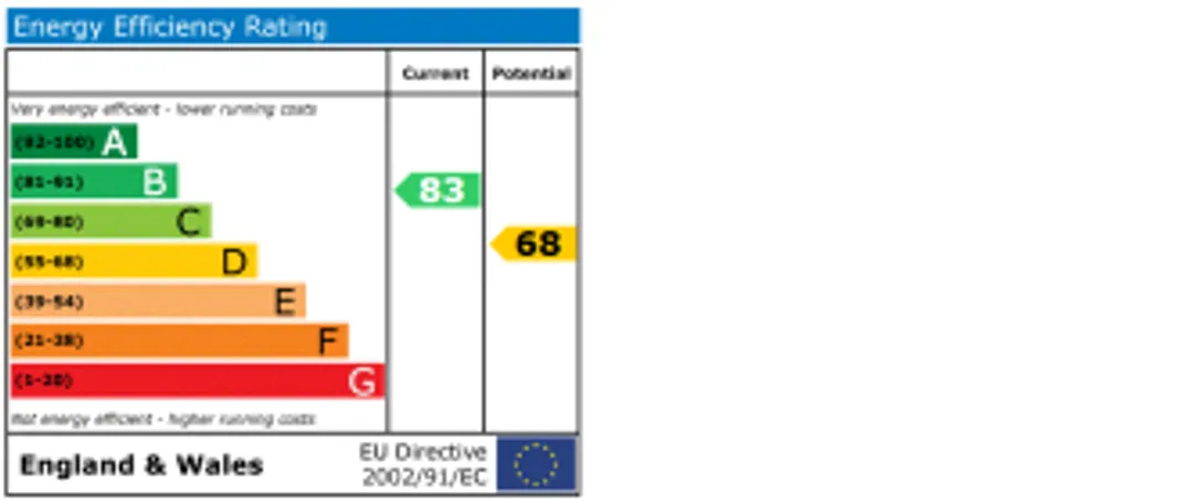 Property EPC Chart