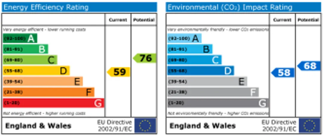 Property EPC Chart