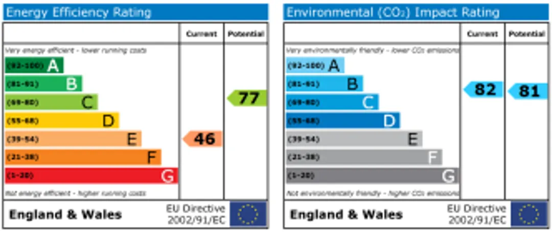 Property EPC Chart