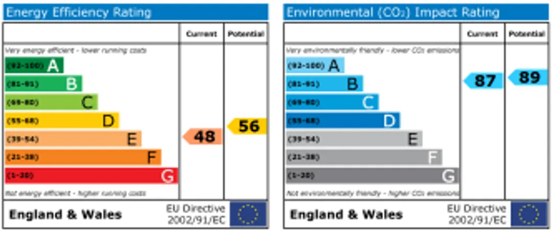Property EPC Chart