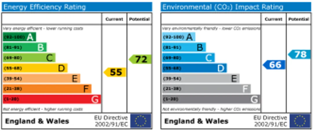 Property EPC Chart