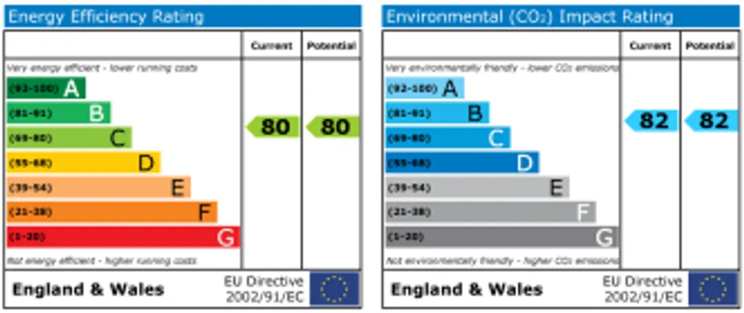 Property EPC Chart
