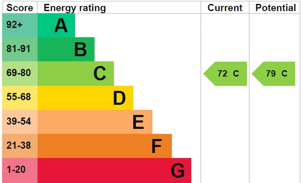 Energy performance certificate for Sinclair Road, London, W14