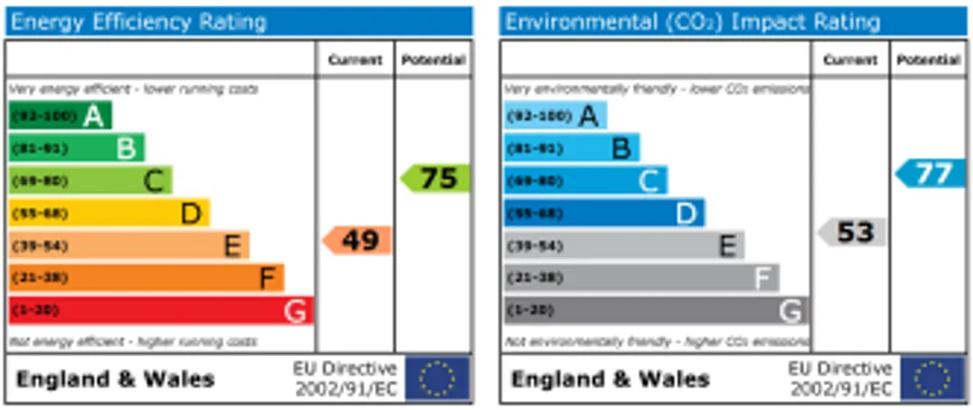Property EPC Chart