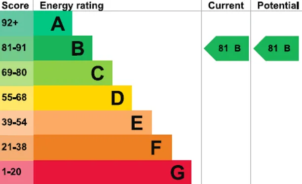 Energy performance certificate for Ham Common, Richmond, TW10