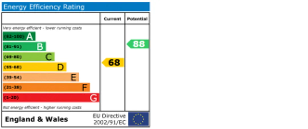 Property EPC Chart
