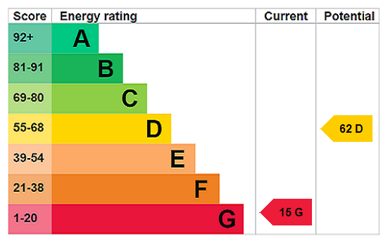 EPC chart