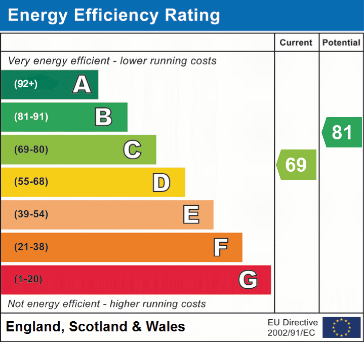 EPC chart