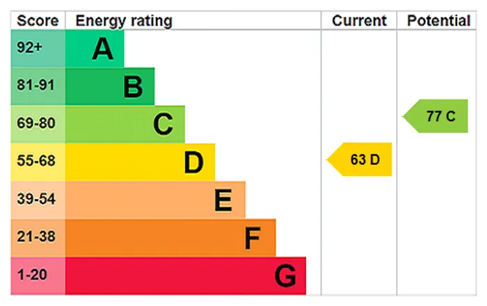 epc chart