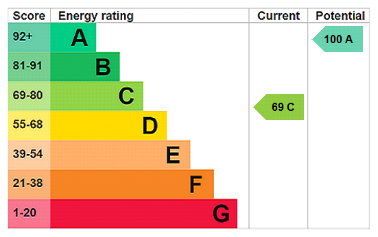 EPC chart