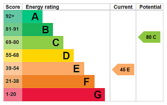 EPC chart