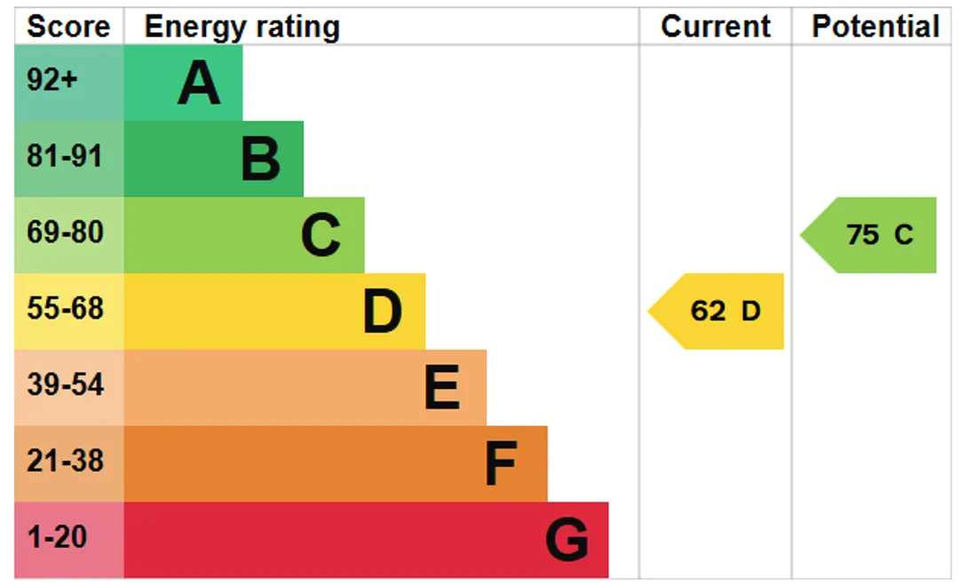 Property EPC Chart