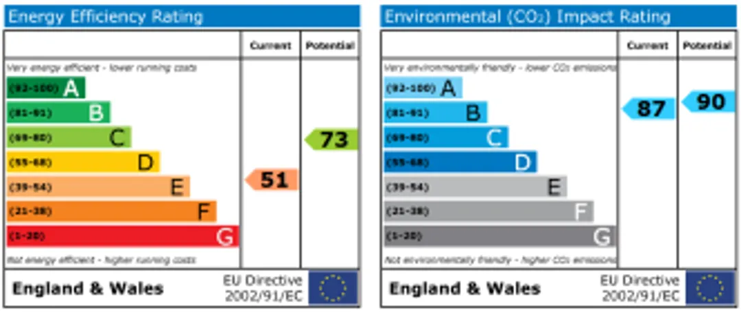 Property EPC Chart