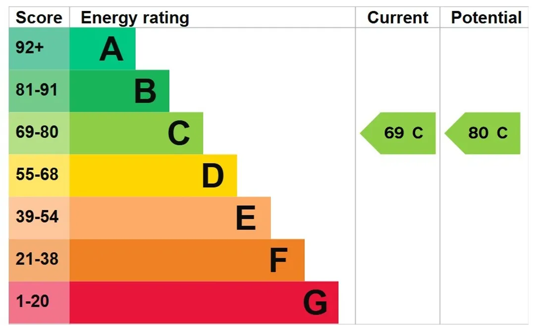 Property EPC Chart