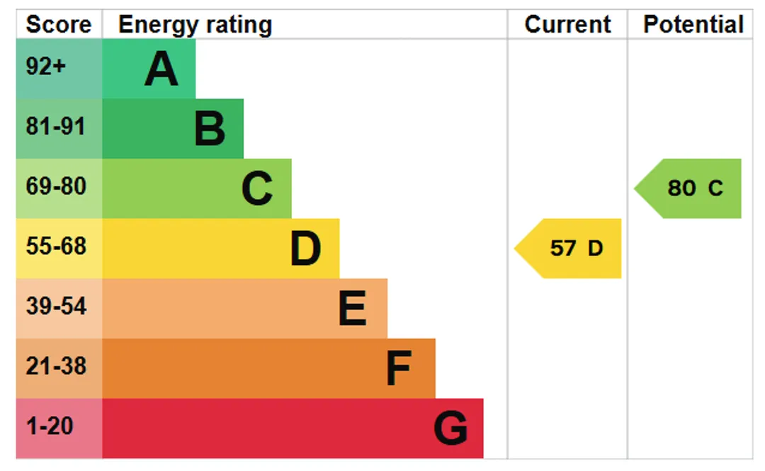 Property EPC Chart