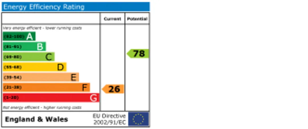 Property EPC Chart
