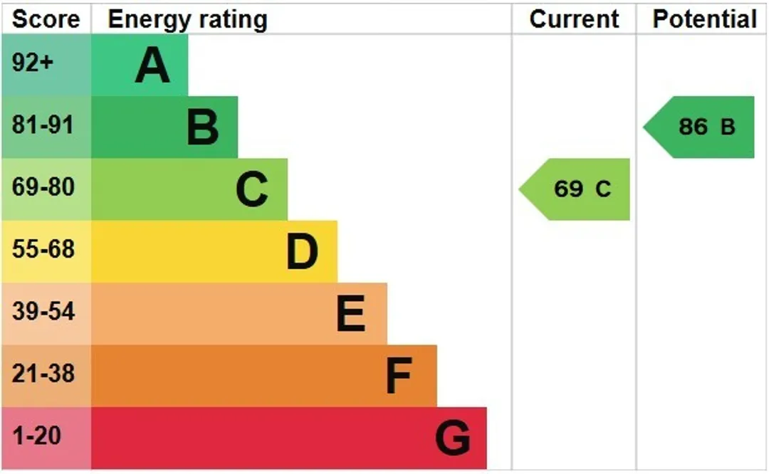 Property EPC Chart